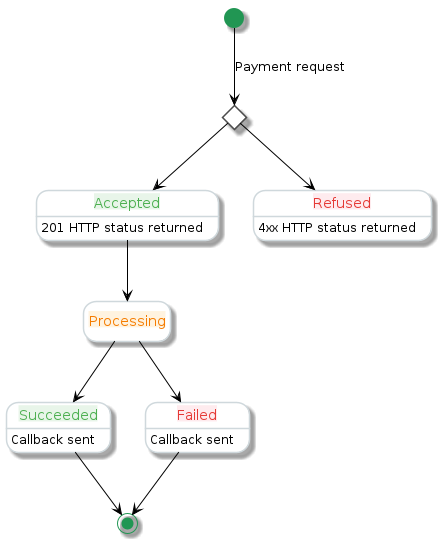 @startuml
hide empty description

skinparam State {
  StartColor #219653
  EndColor #219653
  FontColor #4C4C4C
  BorderColor #CFD8DC
  BackgroundColor #F8F8F8
  ArrowColor #000000
  FontColor<<success>> #4CAF50
  BackgroundColor #FFFFFF
  FontColor<<failure>> #E53935
  FontColor<<processing>> #F57C00
}

skinparam Activity {
  BorderColor #4C4C4C
  BackgroundColor #FFFFFF
}

state fork_state <<choice>>
[*] --> fork_state : Payment request

fork_state --> Accepted
fork_state --> Refused

state "<back:#E8F5E9>Accepted</back>" as Accepted <<success>>: 201 HTTP status returned
state "<back:#FEEBEE>Refused</back>" as Refused <<failure>>: 4xx HTTP status returned
state "<back:#FFF3E0>Processing</back>" as Processing <<processing>>

Accepted --> Processing

Processing --> Succeeded
Processing --> Failed

state "<back:#E8F5E9>Succeeded</back>" as Succeeded <<success>>: Callback sent
state "<back:#FEEBEE>Failed</back>" as Failed <<failure>>: Callback sent

Succeeded --> [*]
Failed --> [*]
@enduml